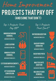 an info poster with the words home improvement projects that pay off and some that don't