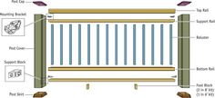 the diagram shows how to build a wooden fence with different types of posts and rails