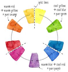 a diagram showing how to use different colors in the process of making an art project