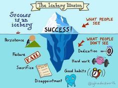 an iceberg with the words success written on it and other things surrounding it in different languages