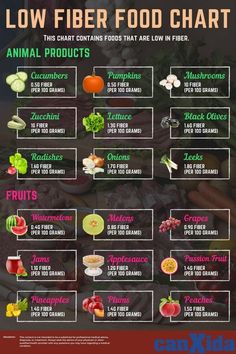 Fiber Food Chart, Low Fiber Foods, Soft Foods Diet