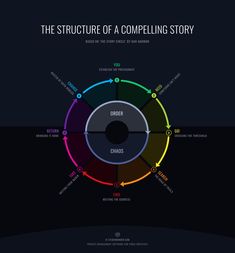 the structure of a compening story with different colors and words on it, including circles