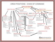 a diagram showing the main parts of a chain of commandments, as well as instructions