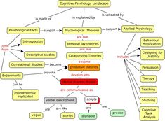 Cognitive Psychology Landscape Psychology 101, Ap Psychology, Task Analysis, Abnormal Psychology, Psychology Studies, Applied Psychology, Cognitive Psychology, Library Skills, Psychological Facts