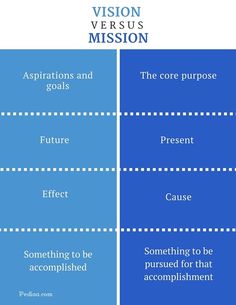 two blue squares with the words vision versus mission and the core purpose in each quadrant