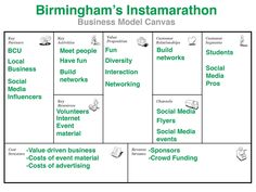 a business model canvas with the words birmingham's insamation