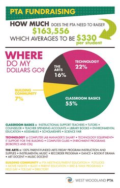 the pie chart shows that there are many things to see in this infographtion