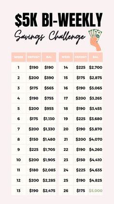 Frugal living tips: money saving challenges to help you save money quickly. Biweekly savings challenge low income for beginners to save $5k in 26 weeks to put towards your financial goals! A savings challenge is a great way to stay focused and motivated to save money for your savings goals. Quick Savings Challenge, Low Income Savings Challenge Biweekly, How To Save Money On A Low Income, Money Saving Challenge Biweekly, Saving Challenge Biweekly, Save 5k, Biweekly Savings Challenge, Savings Challenge Biweekly, Money Saving Challenge Low Income