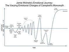 the varying emotions and stages of campbell's monomythm, as described by jamie michele