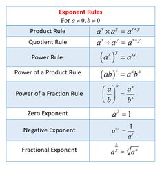 the exponent rules are shown in two different ways