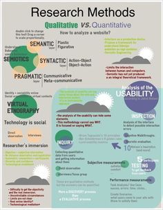 a poster with some different types of research and quntifiative text on it