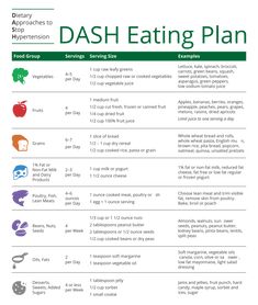 Dash Diet Menu, Dash Eating Plan, Diet Food Chart, High Blood Pressure Diet Meals, Dash Diet Plan, Dash Diet Meal Plan, The Dash Diet, Dash Recipe