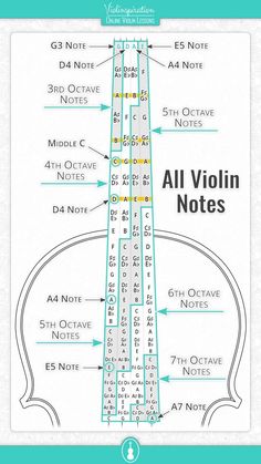 the diagram shows how to read all violin notes