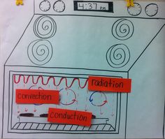 a drawing of a stove with the words convection and radiation written on it