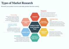 the four types of market research on a white background with colorful hexagons