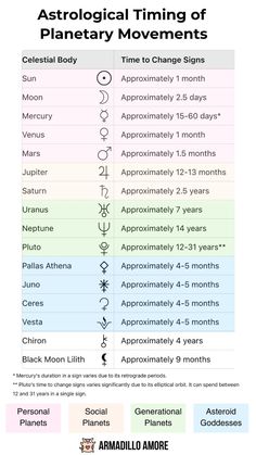 the astrological time chart for planetary movements