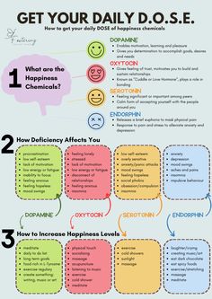 Unlock the secrets to a daily dose of happiness! Elevate your child's mood effortlessly with simple and effective strategies for a brighter day. Happy Chemicals And How To Access Them, Daily Dose Of Happiness, Low Dopamine Morning Routine, Happiness Chemicals, Mental Health Facts, Mood Of The Day, Mental Health Therapy, Health Wellbeing