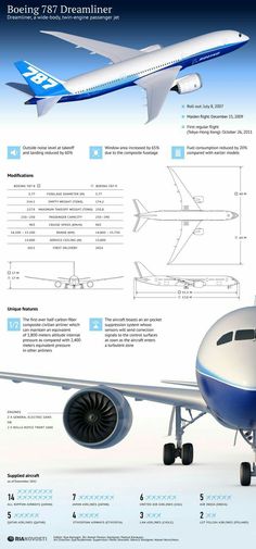 an airplane is shown in blue and white with diagrams on the bottom, below it