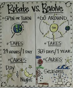 a poster with the date and time for rotate vs revolve on it