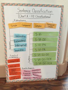 a white board with different types of writing on it and some notes attached to it