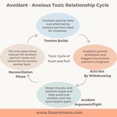 🌟 Emotionally avoidant anxious attachment style in codependent relationships:
1. Fear of rejection
2. Seeking validation
3. Lack of boundaries
4. Over-dependency
5. Cycle of anxiety
Break free, heal, and thrive in healthy connections. 🌿💖 #AttachmentStyles #Codependency #EmotionalAvoidant #AnxiousAttachmentStyle
https://www.lisaaromano.com/12-wbcp Lack Of Boundaries, Adult Children Of Alcoholics, Seeking Validation, Fear Of Rejection, Codependency Recovery, Feeling Invisible