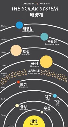 the solar system in different languages