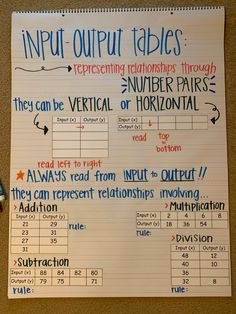 a poster with instructions on how to write an inquisitable table for students