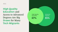 two green circles with the words high quality education and access to advanced degrees are big draws for many tech ingredients