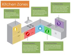 the kitchen zones are labeled in different colors