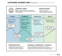 the customer journey map is shown in this graphic, which shows how customers can interact with each