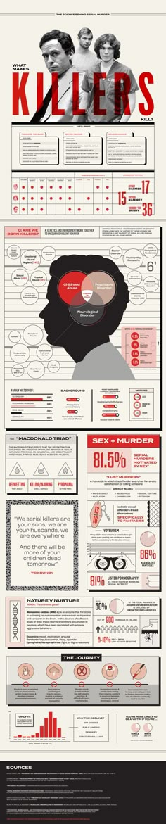 Serial Killer Infographic Infographic Typography, Psychology Notes, Psychology Studies, Killer Quote, Forensic Psychology, My Future Job, Graphic Design Infographic, Design Infographic, Forensic Science