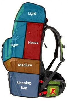 a backpack with four sections labeled in different colors and sizes, including light, heavy, medium, sleeping bag