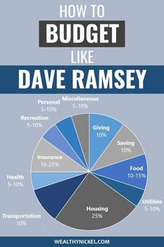 a pie chart with the words how to budget like dave ramsay in blue and gray