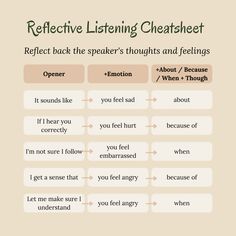 Listening To Your Partner, Reflective Listening Skills, Couples Therapy Communication, Empathetic Listening Responses, Couple Communication Exercises, Therapist Interventions, Empathetic Listening, Parent Relationships, Therapist Tips