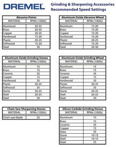 the table shows the number and type of items used in dremel's products