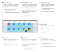 a diagram showing the different types of project plans and how they are used to create them