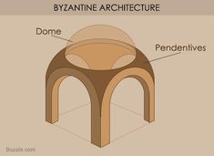 the structure of a building with all its components labeled in it, including dome and pendentities