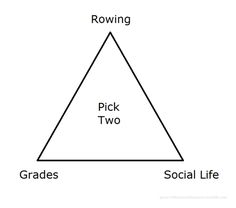 a triangle with the words rowing, pick two and social life