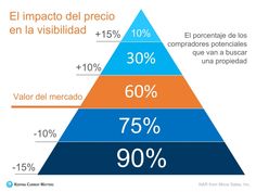 a pyramid with the words impact of price on visibility and percentage of potential buyers who will look for property