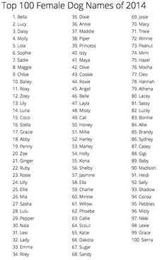 the top 100 female dog names of 2014 are shown in this table with their respective dogs