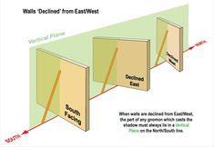 the diagram shows how walls are built from east west and south - west, with vertical planes on each side