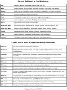 a table with the names and numbers of different types of houses in each section, including two