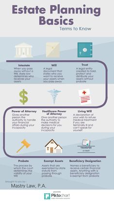 the estate planning process is shown in this graphic, which shows how to plan for an estate