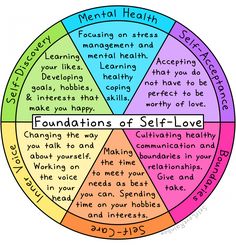 The foundations of self-love break down what self-love really looks like and how to start your self-love journey. Do you love yourself? Coping Toolbox, Healthy Communication, Counseling Activities, Counseling Resources, Therapy Worksheets, Group Therapy, Self Acceptance