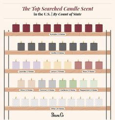 the top candle scents in the u s, us and canada are on display