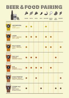 a beer and food pairing chart is shown