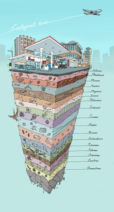 the layers of an earth's crust are labeled in different languages, including words and pictures