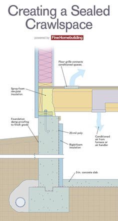 the diagram shows how to create a sealed crawl space