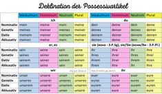 a table with the names and numbers of different items in french, english and german