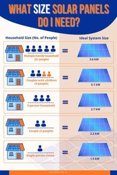 what size solar panels do i need? info poster for homeownership com